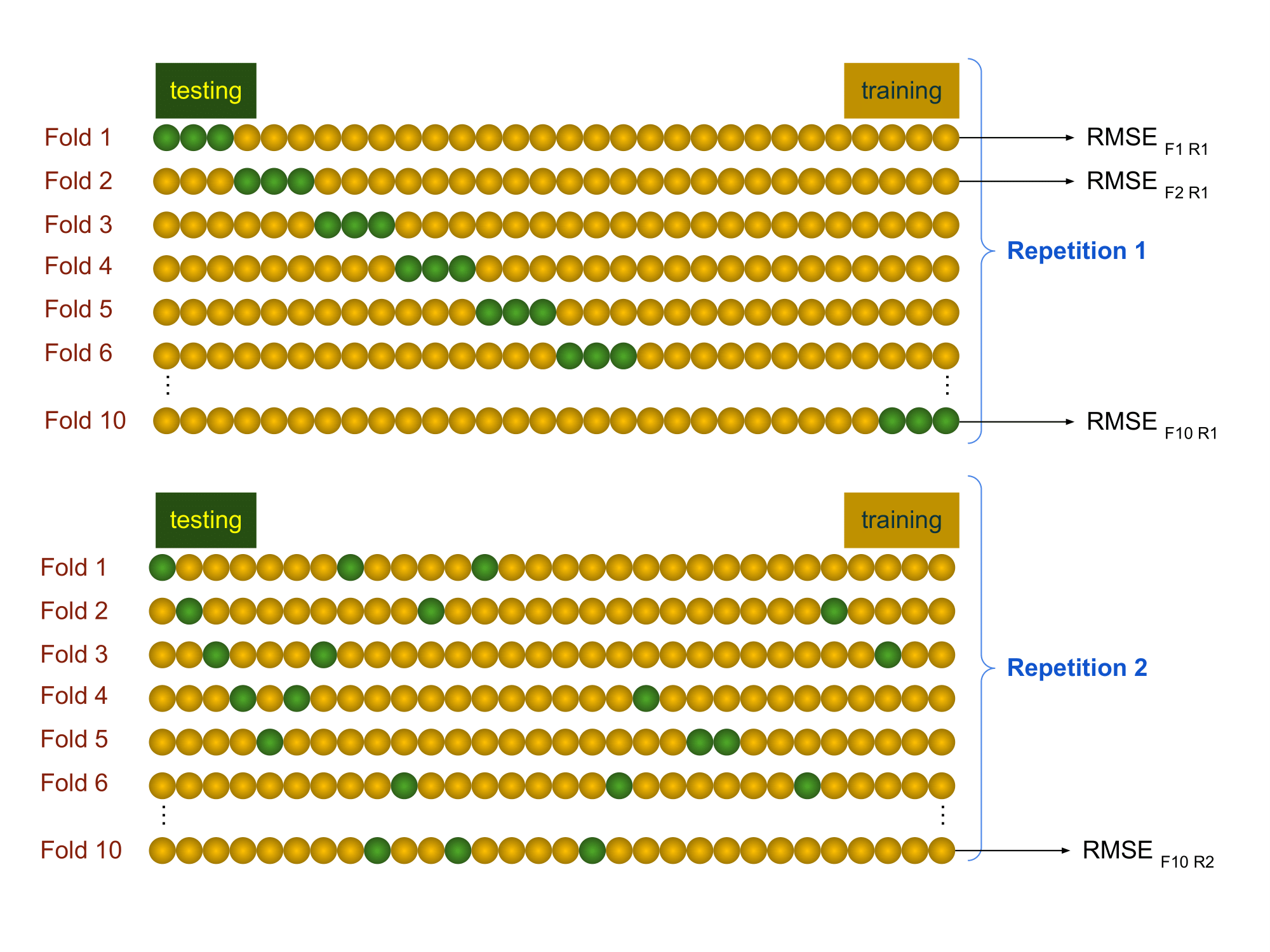 Schematic representation of the repeated cross-validation process.