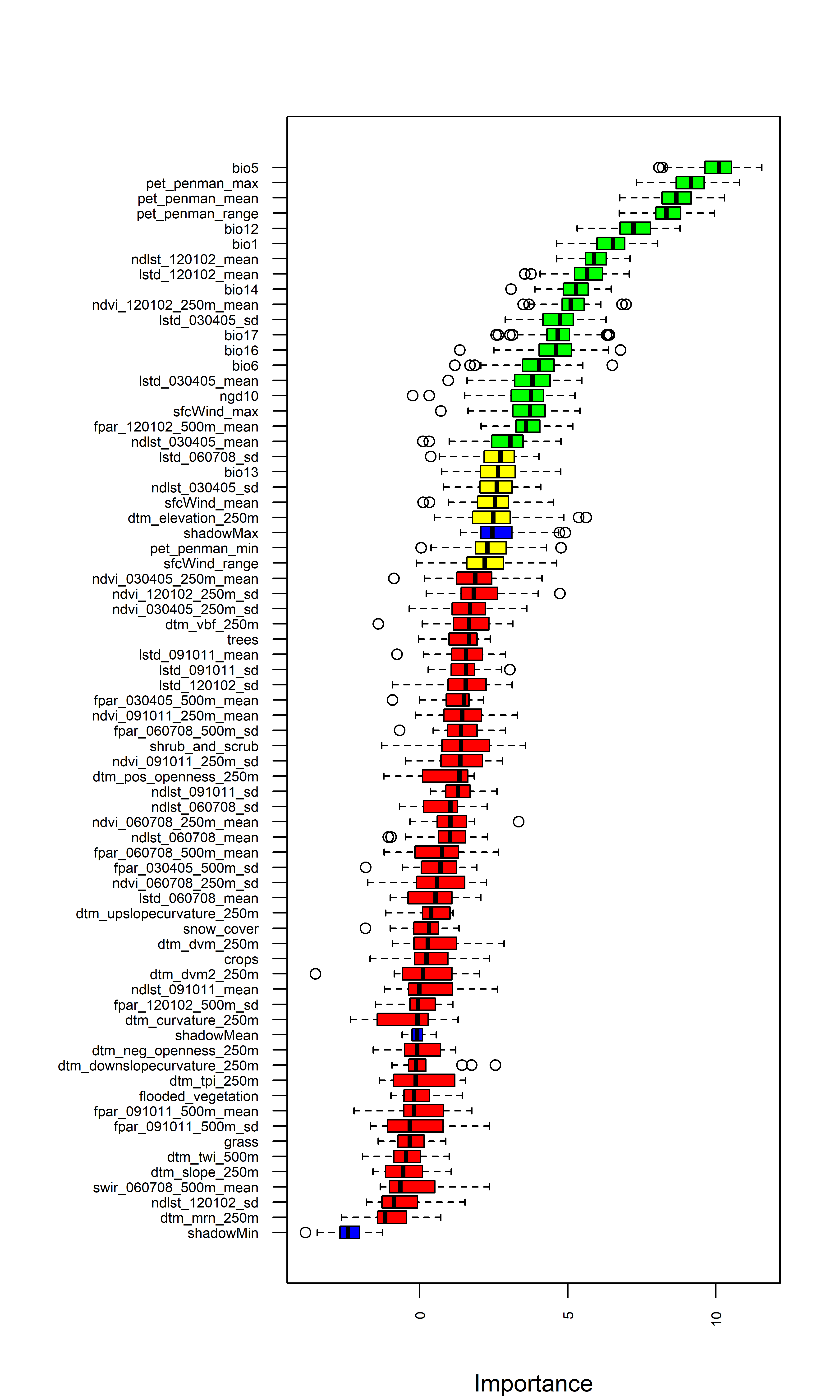 Covariates selecction for Total Nitrogen using Boruta algorithm.