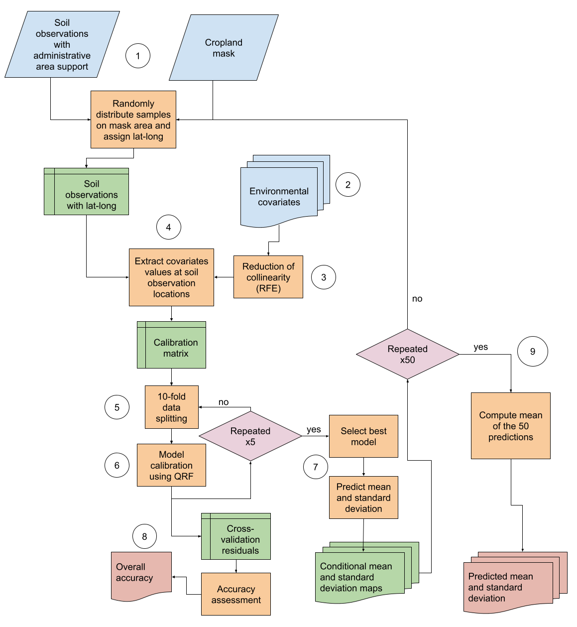 Digital soil mapping approach for area-support data. Circles are the steps.