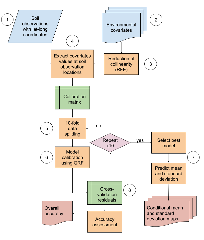 Digital soil mapping approach for the GSNmap Phase I. Circles are the steps.