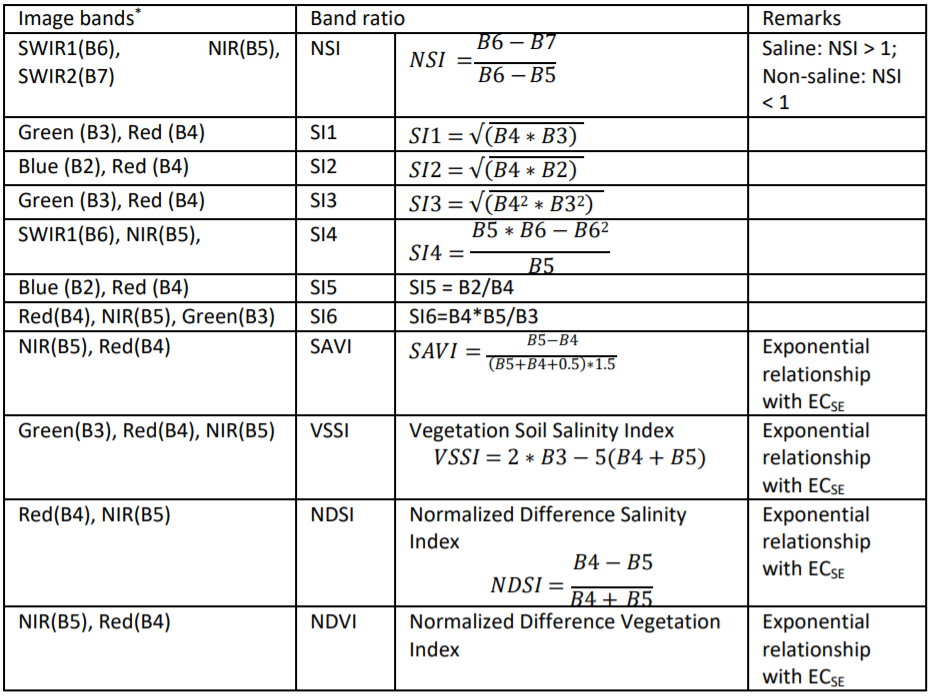 *Band notation used are those of Landsat 8 OLI (Operational Land Imager)