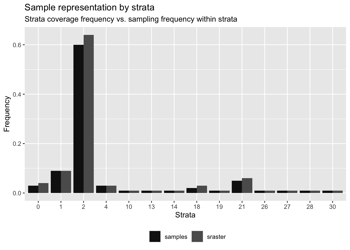 Frequencies of strata and random target samples