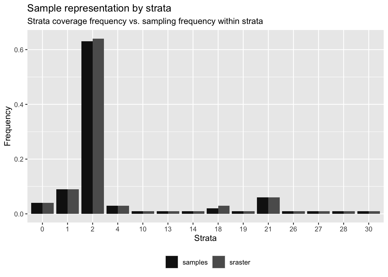 Frequencies of strata and random replacement samples