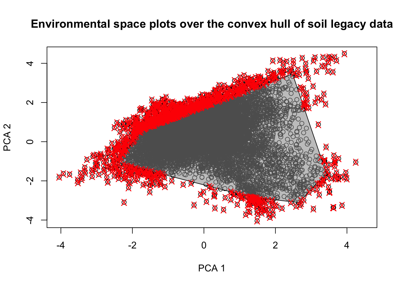 PCA plot of the covariate