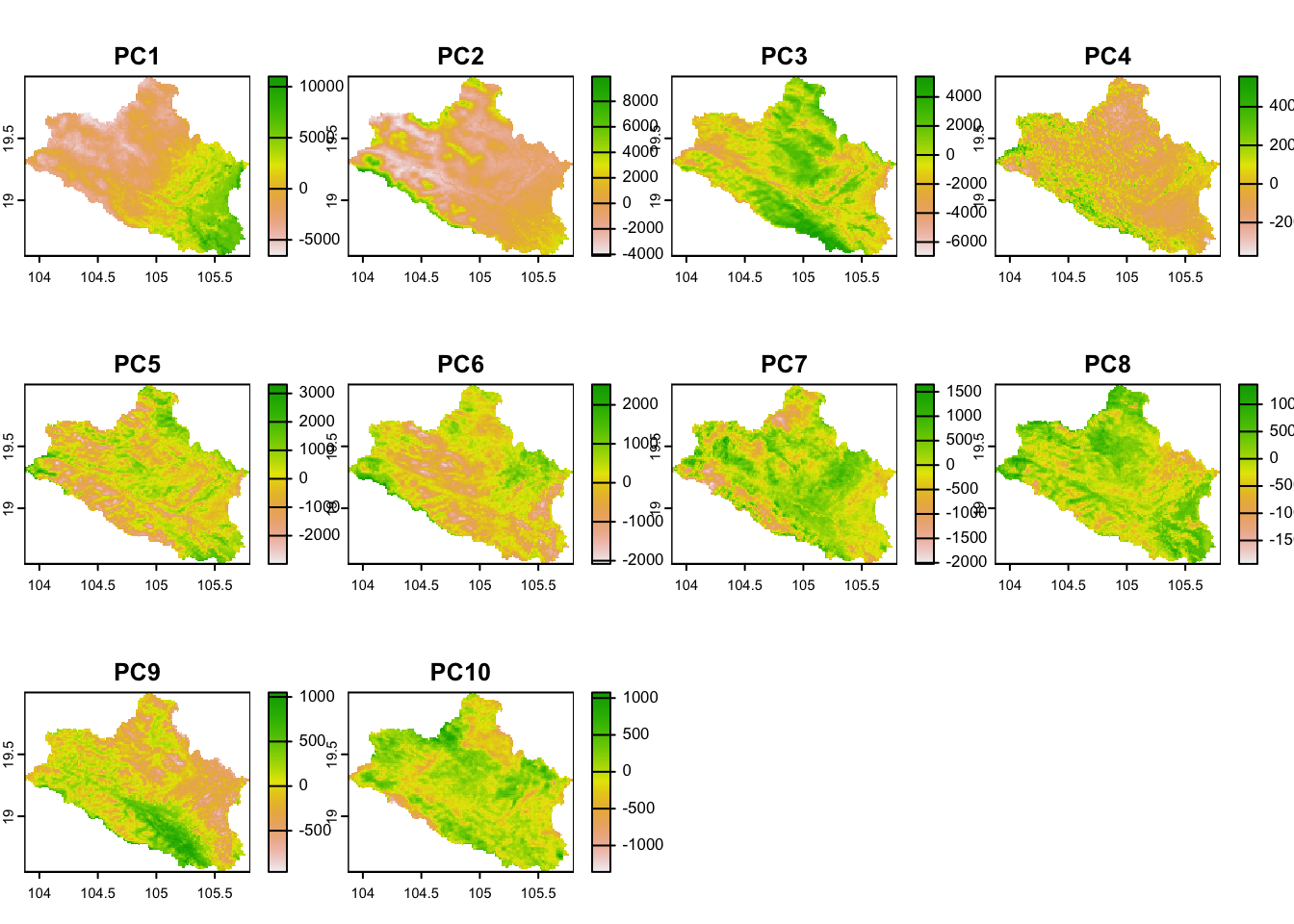 Plot of the covariates