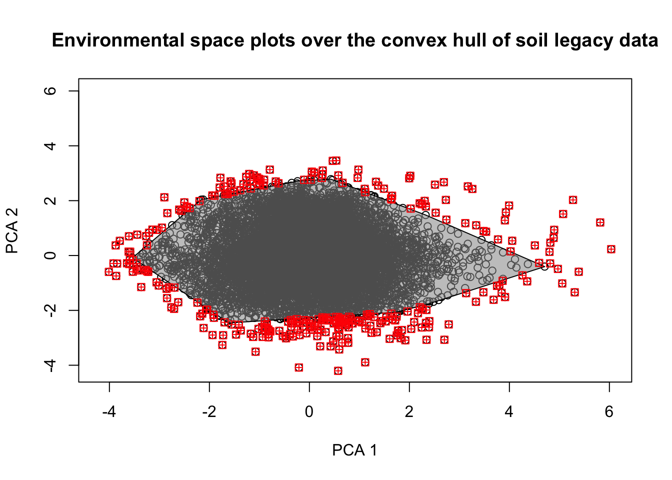 Distribution of covariates in the sample space