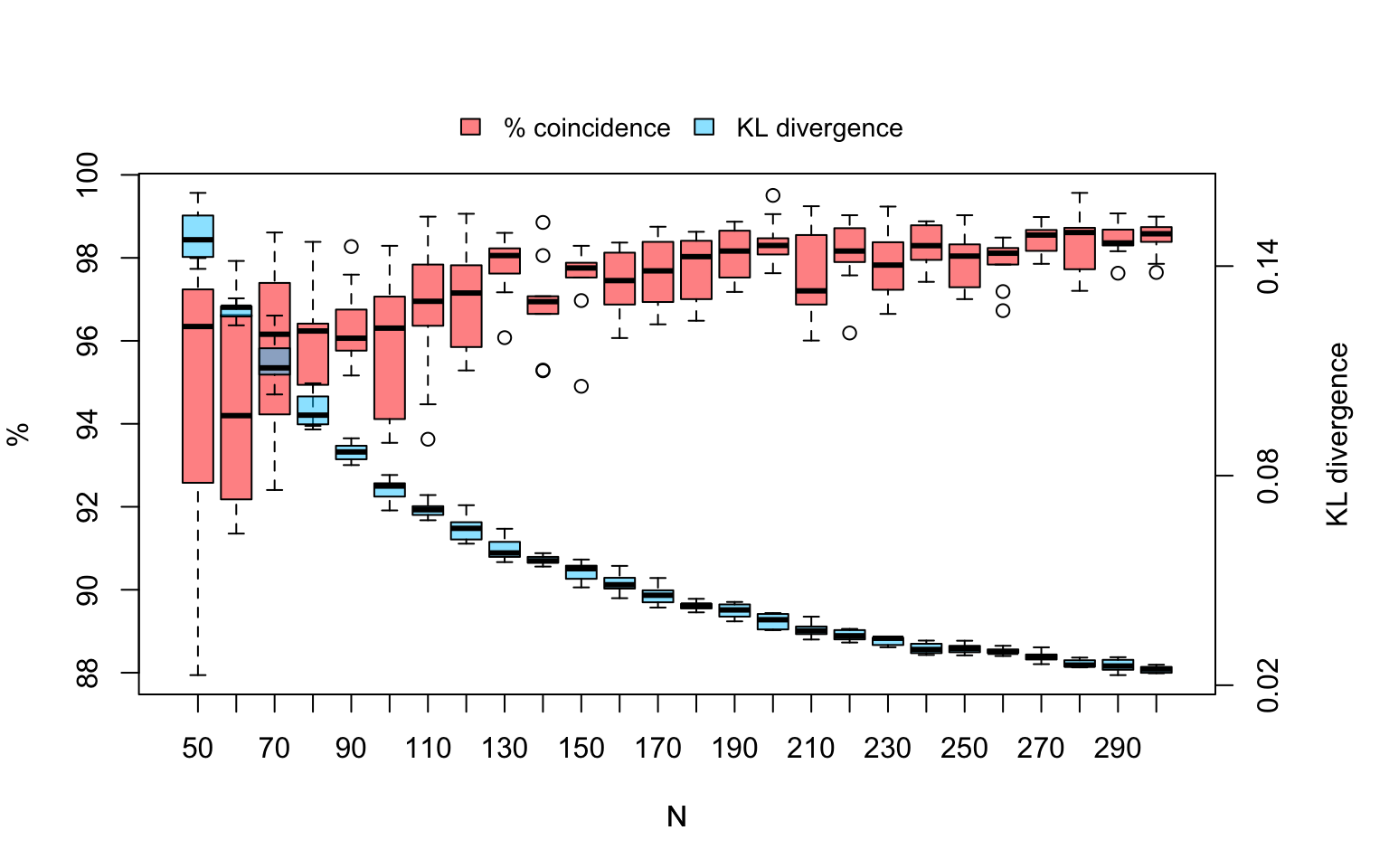 Boxplot of the dispersion in KL and % repressentativeness in the iteration trials for each sample size